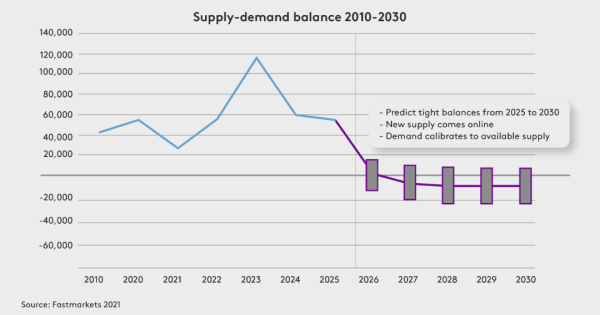 Lithium supply and demand balance